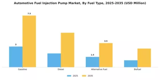 Automotive Fuel Injection Pump Market Segment Image 2