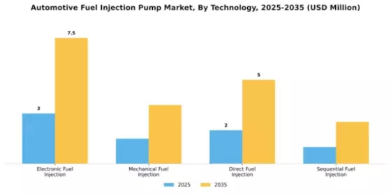 Automotive Fuel Injection Pump Market Segment Image 3