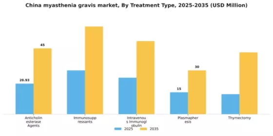 China Myasthenia Gravis Market Segment Image 3