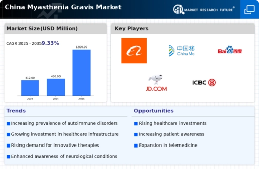 China Myasthenia Gravis Market Infographic