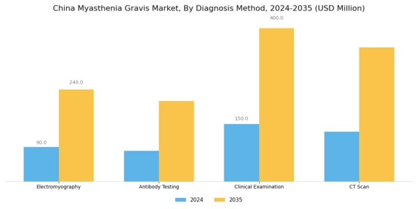 China Myasthenia Gravis Market Segment Image 3