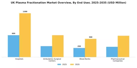 UK Plasma Fractionation Market Segment Image 1