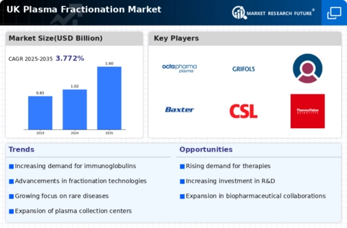 UK Plasma Fractionation Market Infographic