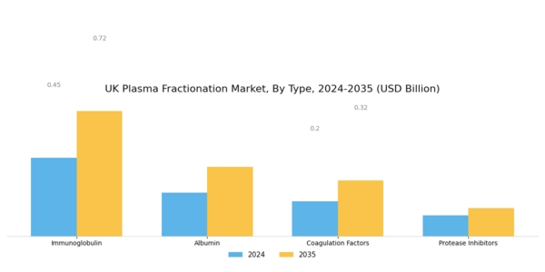 UK Plasma Fractionation Market Segment Image 0