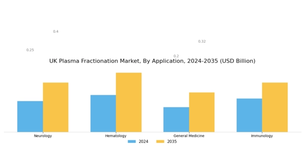 UK Plasma Fractionation Market Segment Image 1