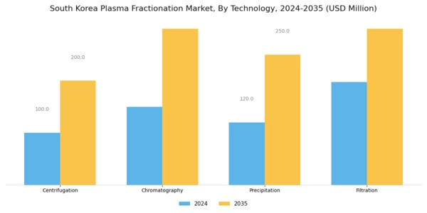 South Korea Plasma Fractionation Market Segment Image 3