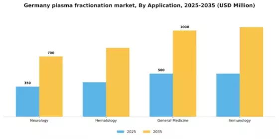 Germany Plasma Fractionation Market Segment Image 0