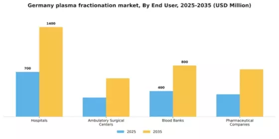 Germany Plasma Fractionation Market Segment Image 1