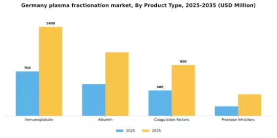 Germany Plasma Fractionation Market Segment Image 2
