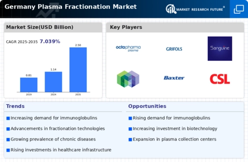 Germany Plasma Fractionation Market Infographic