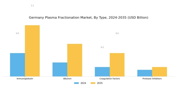 Germany Plasma Fractionation Market Segment Image 0