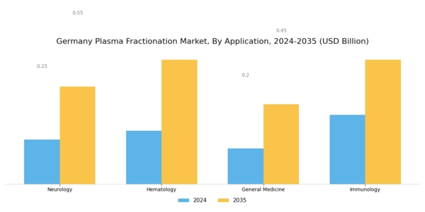 Germany Plasma Fractionation Market Segment Image 1