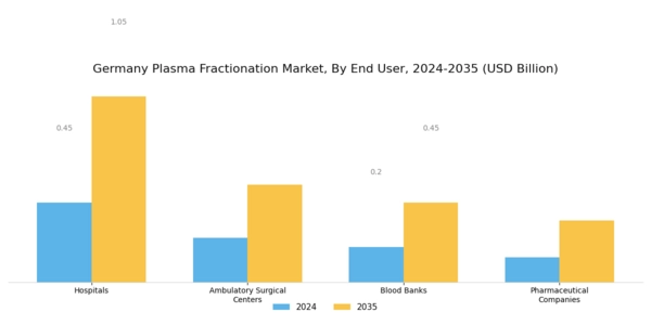 Germany Plasma Fractionation Market Segment Image 2