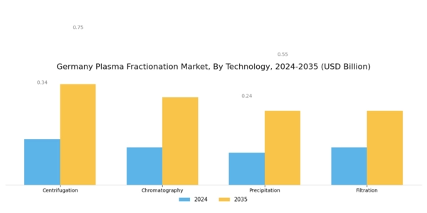 Germany Plasma Fractionation Market Segment Image 3