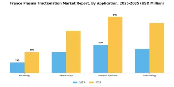 France Plasma Fractionation Market Segment Image 0