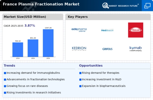 France Plasma Fractionation Market Infographic