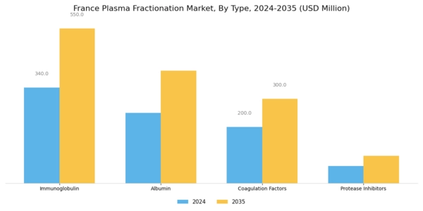 France Plasma Fractionation Market Segment Image 0