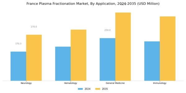 France Plasma Fractionation Market Segment Image 1