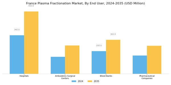 France Plasma Fractionation Market Segment Image 2