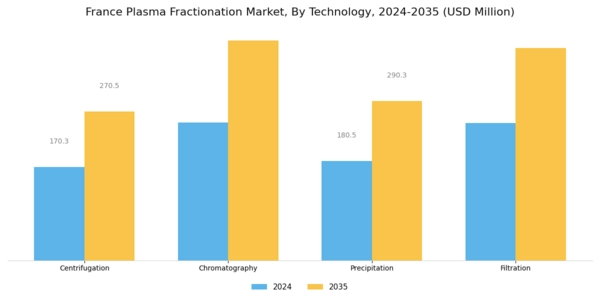France Plasma Fractionation Market Segment Image 3