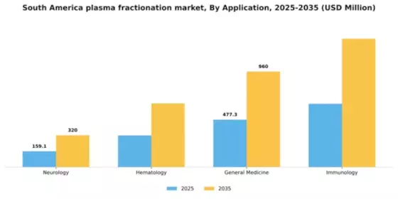 South America Plasma Fractionation Market Segment Image 0