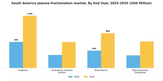 South America Plasma Fractionation Market Segment Image 1