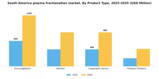 South America Plasma Fractionation Market Segment Image 2