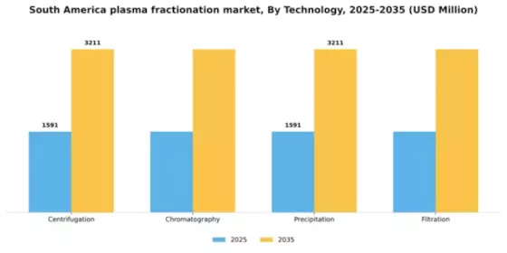 South America Plasma Fractionation Market Segment Image 3