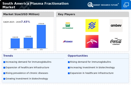 South America Plasma Fractionation Market Infographic