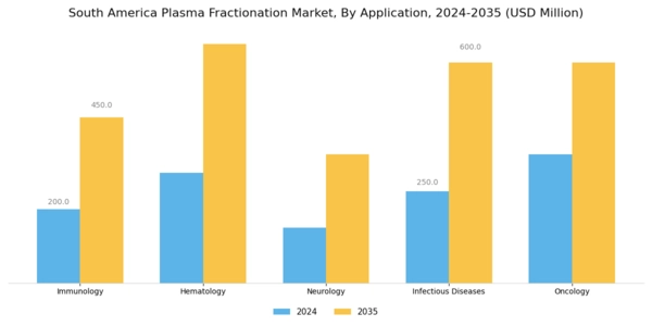 South America Plasma Fractionation Market Segment Image 0