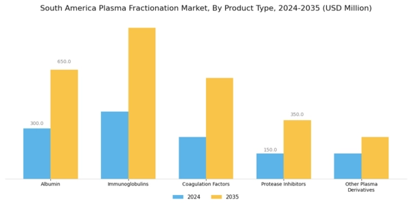 South America Plasma Fractionation Market Segment Image 1