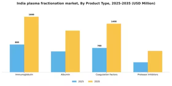 India Plasma Fractionation Market Segment Image 2