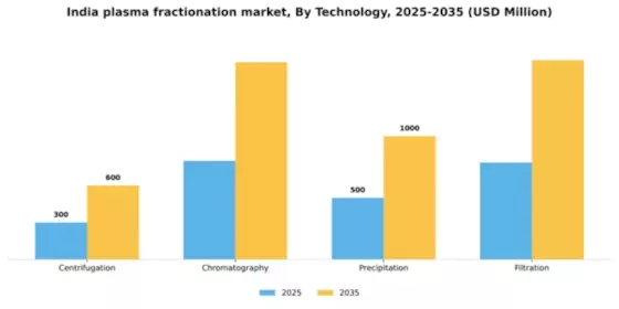 India Plasma Fractionation Market Segment Image 3