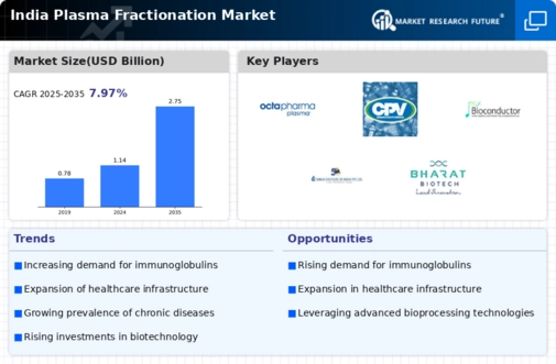 India Plasma Fractionation Market Infographic