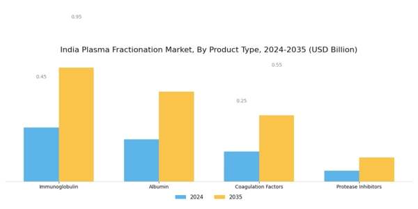 India Plasma Fractionation Market Segment Image 0