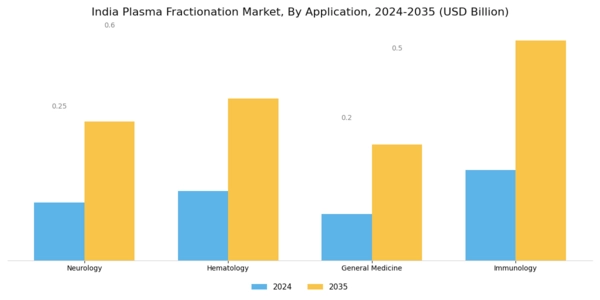 India Plasma Fractionation Market Segment Image 1
