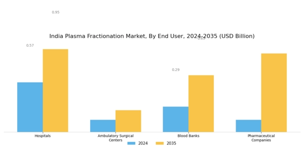 India Plasma Fractionation Market Segment Image 2