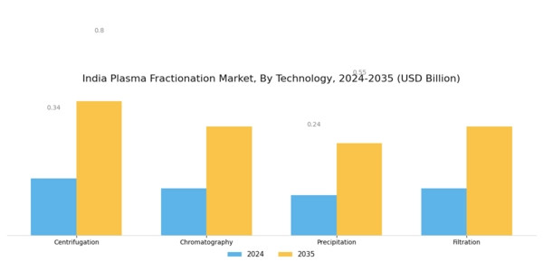 India Plasma Fractionation Market Segment Image 3