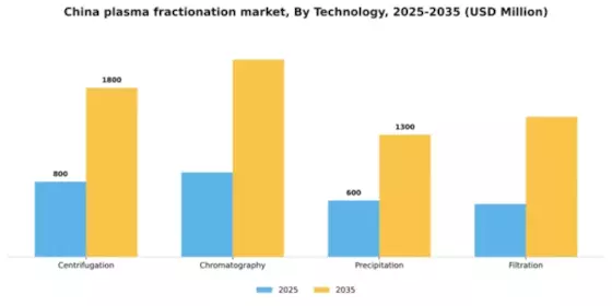 China Plasma Fractionation Market Segment Image 3