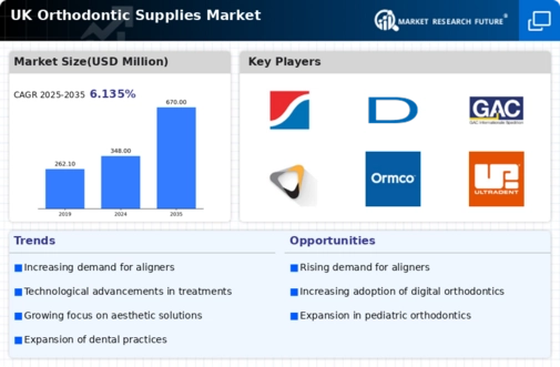UK Orthodontic Supplies Market Infographic