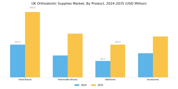 UK Orthodontic Supplies Market Segment Image 0
