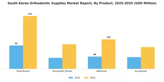 South Korea Orthodontic Supplies Market Segment Image 2