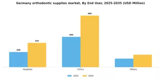 Germany Orthodontic Supplies Market Segment Image 0