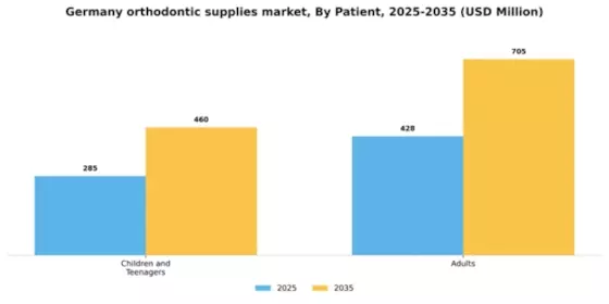 Germany Orthodontic Supplies Market Segment Image 1