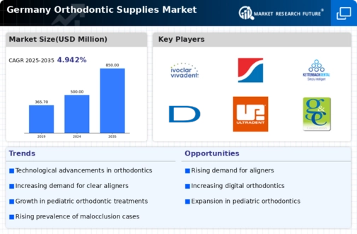Germany Orthodontic Supplies Market Infographic