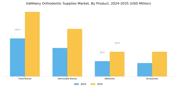 Germany Orthodontic Supplies Market Segment Image 0