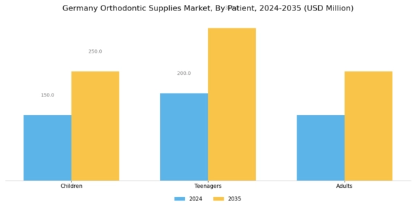 Germany Orthodontic Supplies Market Segment Image 1