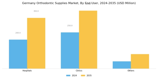 Germany Orthodontic Supplies Market Segment Image 2
