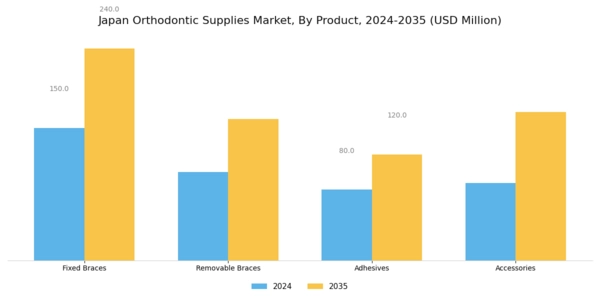 Japan Orthodontic Supplies Market Segment Image 0