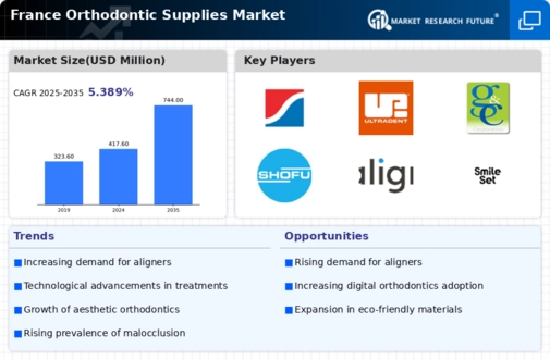 France Orthodontic Supplies Market Infographic
